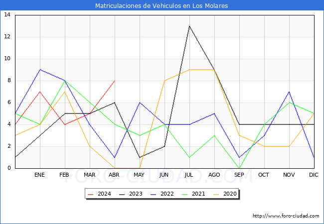 estadsticas de Vehiculos Matriculados en el Municipio de Los Molares hasta Abril del 2024.