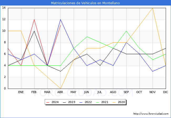 estadsticas de Vehiculos Matriculados en el Municipio de Montellano hasta Abril del 2024.