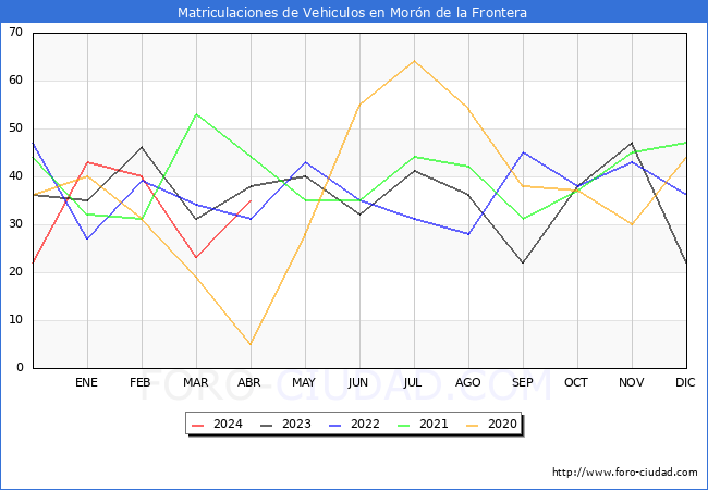 estadsticas de Vehiculos Matriculados en el Municipio de Morn de la Frontera hasta Abril del 2024.
