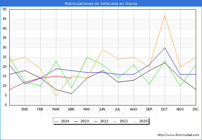 estadsticas de Vehiculos Matriculados en el Municipio de Osuna hasta Abril del 2024.