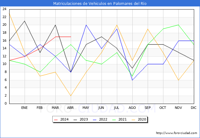 estadsticas de Vehiculos Matriculados en el Municipio de Palomares del Ro hasta Abril del 2024.