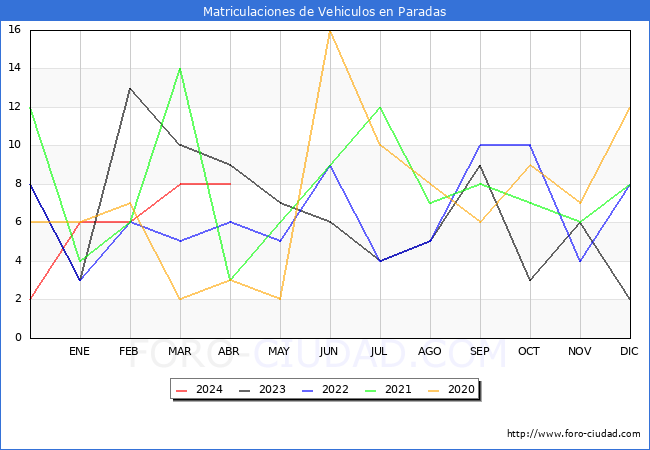 estadsticas de Vehiculos Matriculados en el Municipio de Paradas hasta Abril del 2024.
