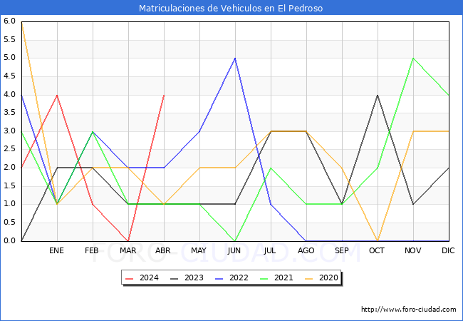estadsticas de Vehiculos Matriculados en el Municipio de El Pedroso hasta Abril del 2024.