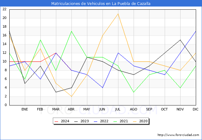 estadsticas de Vehiculos Matriculados en el Municipio de La Puebla de Cazalla hasta Abril del 2024.