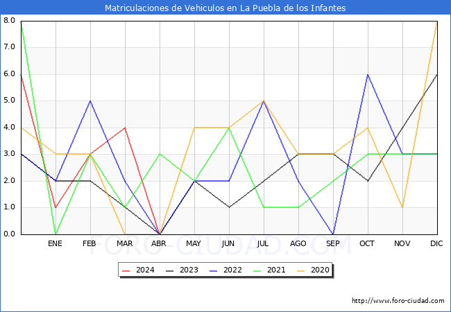 estadsticas de Vehiculos Matriculados en el Municipio de La Puebla de los Infantes hasta Abril del 2024.