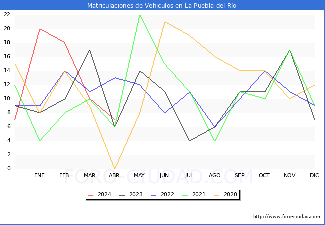 estadsticas de Vehiculos Matriculados en el Municipio de La Puebla del Ro hasta Abril del 2024.