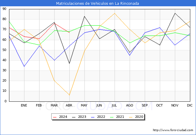 estadsticas de Vehiculos Matriculados en el Municipio de La Rinconada hasta Abril del 2024.