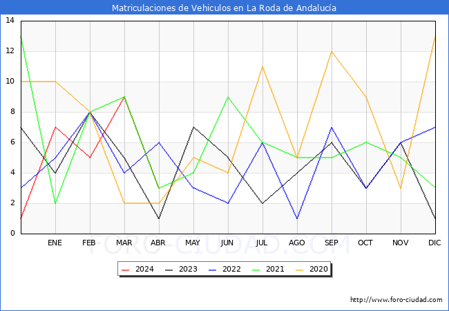 estadsticas de Vehiculos Matriculados en el Municipio de La Roda de Andaluca hasta Abril del 2024.