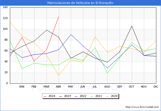 estadsticas de Vehiculos Matriculados en el Municipio de El Ronquillo hasta Abril del 2024.