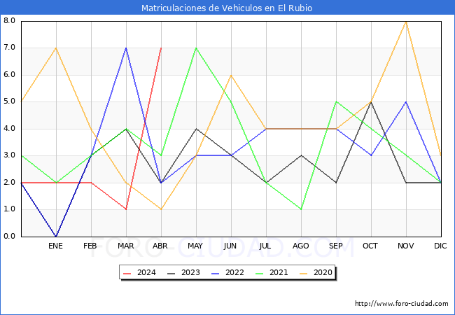 estadsticas de Vehiculos Matriculados en el Municipio de El Rubio hasta Abril del 2024.