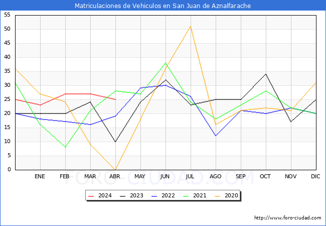 estadsticas de Vehiculos Matriculados en el Municipio de San Juan de Aznalfarache hasta Abril del 2024.