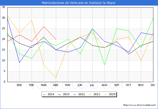 estadsticas de Vehiculos Matriculados en el Municipio de Sanlcar la Mayor hasta Abril del 2024.