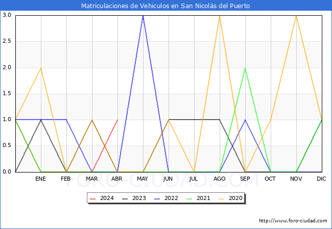 estadsticas de Vehiculos Matriculados en el Municipio de San Nicols del Puerto hasta Abril del 2024.