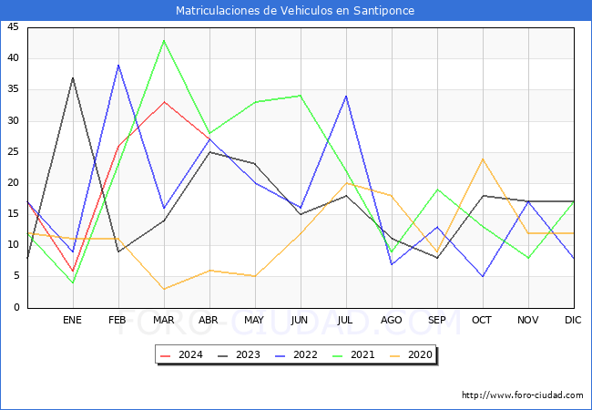 estadsticas de Vehiculos Matriculados en el Municipio de Santiponce hasta Abril del 2024.