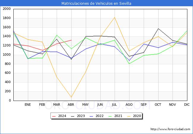 estadsticas de Vehiculos Matriculados en el Municipio de Sevilla hasta Abril del 2024.
