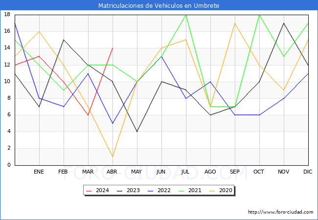 estadsticas de Vehiculos Matriculados en el Municipio de Umbrete hasta Abril del 2024.