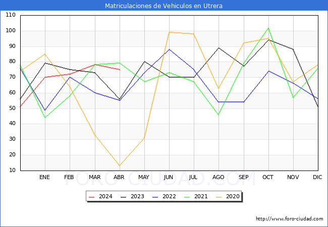 estadsticas de Vehiculos Matriculados en el Municipio de Utrera hasta Abril del 2024.