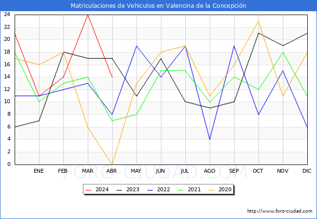 estadsticas de Vehiculos Matriculados en el Municipio de Valencina de la Concepcin hasta Abril del 2024.
