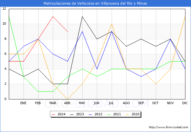 estadsticas de Vehiculos Matriculados en el Municipio de Villanueva del Ro y Minas hasta Abril del 2024.