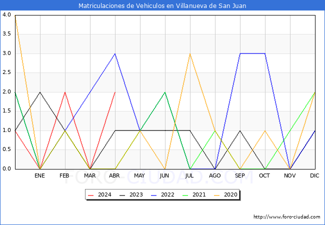 estadsticas de Vehiculos Matriculados en el Municipio de Villanueva de San Juan hasta Abril del 2024.