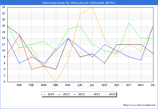 estadsticas de Vehiculos Matriculados en el Municipio de Villaverde del Ro hasta Abril del 2024.