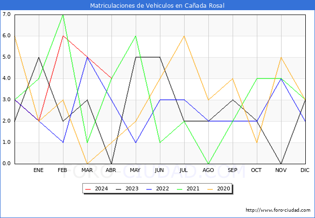 estadsticas de Vehiculos Matriculados en el Municipio de Caada Rosal hasta Abril del 2024.