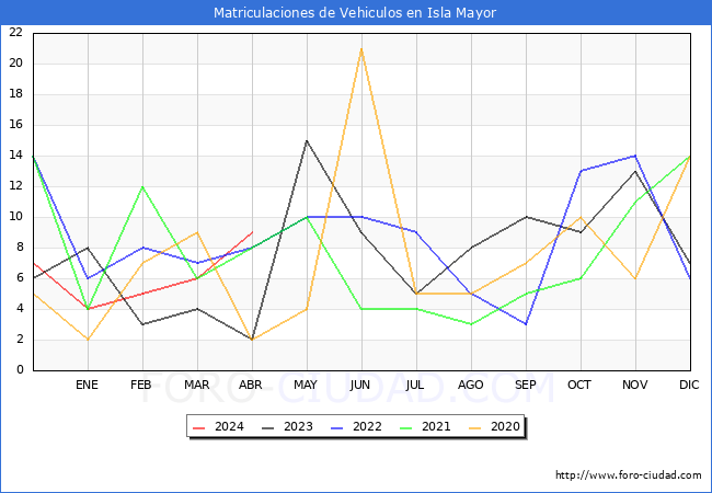 estadsticas de Vehiculos Matriculados en el Municipio de Isla Mayor hasta Abril del 2024.