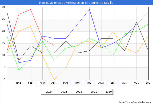 estadsticas de Vehiculos Matriculados en el Municipio de El Cuervo de Sevilla hasta Abril del 2024.