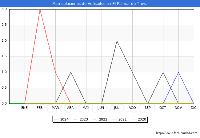 estadsticas de Vehiculos Matriculados en el Municipio de El Palmar de Troya hasta Abril del 2024.
