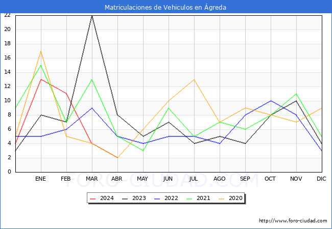 estadsticas de Vehiculos Matriculados en el Municipio de greda hasta Abril del 2024.
