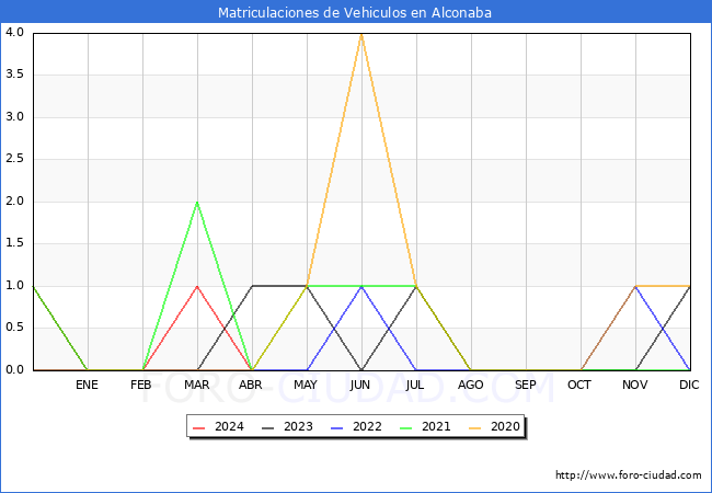estadsticas de Vehiculos Matriculados en el Municipio de Alconaba hasta Abril del 2024.