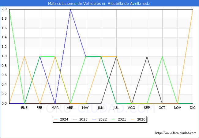 estadsticas de Vehiculos Matriculados en el Municipio de Alcubilla de Avellaneda hasta Abril del 2024.