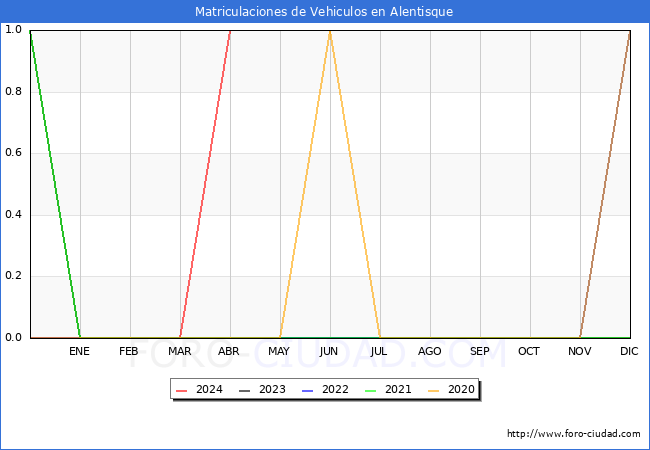 estadsticas de Vehiculos Matriculados en el Municipio de Alentisque hasta Abril del 2024.