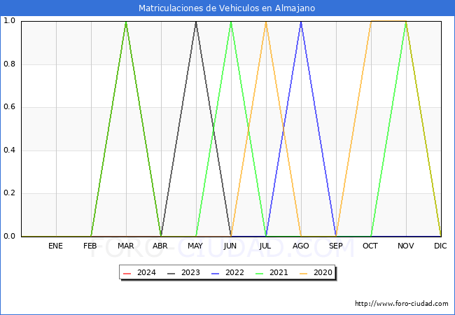 estadsticas de Vehiculos Matriculados en el Municipio de Almajano hasta Abril del 2024.