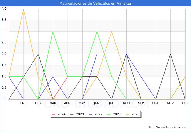 estadsticas de Vehiculos Matriculados en el Municipio de Almarza hasta Abril del 2024.