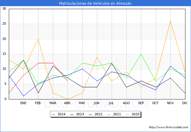 estadsticas de Vehiculos Matriculados en el Municipio de Almazn hasta Abril del 2024.