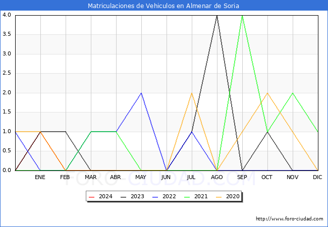 estadsticas de Vehiculos Matriculados en el Municipio de Almenar de Soria hasta Abril del 2024.