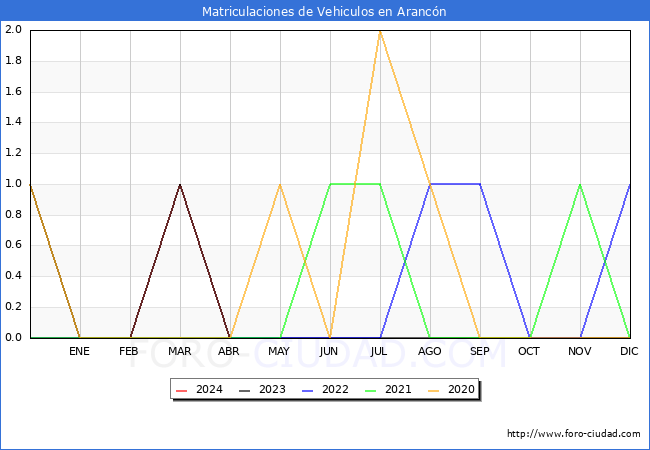 estadsticas de Vehiculos Matriculados en el Municipio de Arancn hasta Abril del 2024.