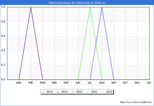 estadsticas de Vehiculos Matriculados en el Municipio de Bliecos hasta Abril del 2024.