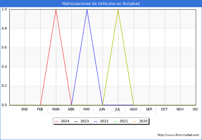 estadsticas de Vehiculos Matriculados en el Municipio de Borjabad hasta Abril del 2024.