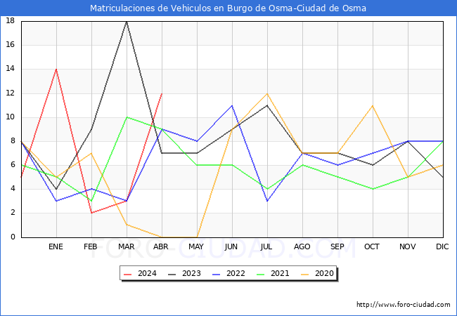 estadsticas de Vehiculos Matriculados en el Municipio de Burgo de Osma-Ciudad de Osma hasta Abril del 2024.