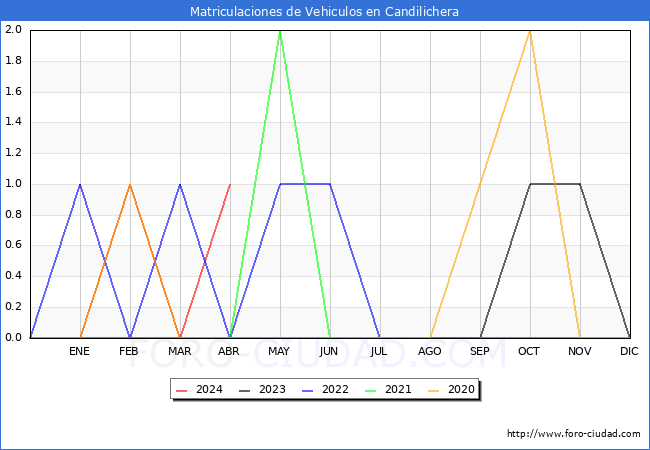 estadsticas de Vehiculos Matriculados en el Municipio de Candilichera hasta Abril del 2024.