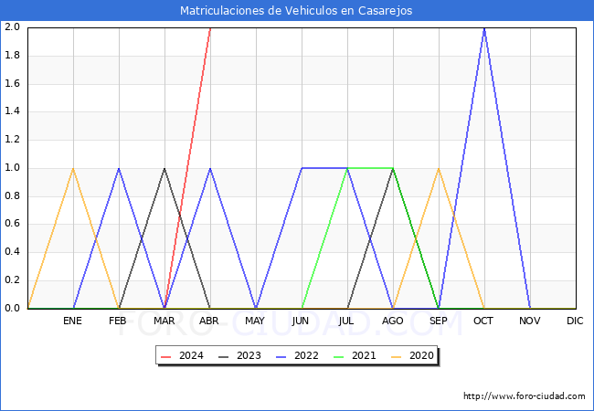 estadsticas de Vehiculos Matriculados en el Municipio de Casarejos hasta Abril del 2024.