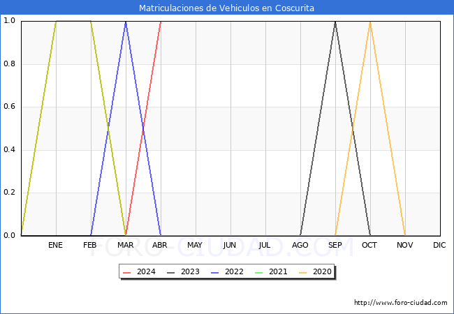 estadsticas de Vehiculos Matriculados en el Municipio de Coscurita hasta Abril del 2024.