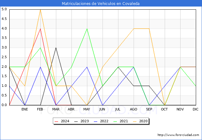 estadsticas de Vehiculos Matriculados en el Municipio de Covaleda hasta Abril del 2024.