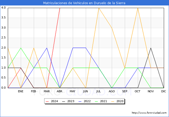 estadsticas de Vehiculos Matriculados en el Municipio de Duruelo de la Sierra hasta Abril del 2024.