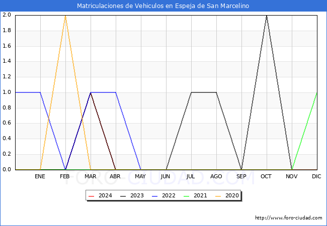 estadsticas de Vehiculos Matriculados en el Municipio de Espeja de San Marcelino hasta Abril del 2024.