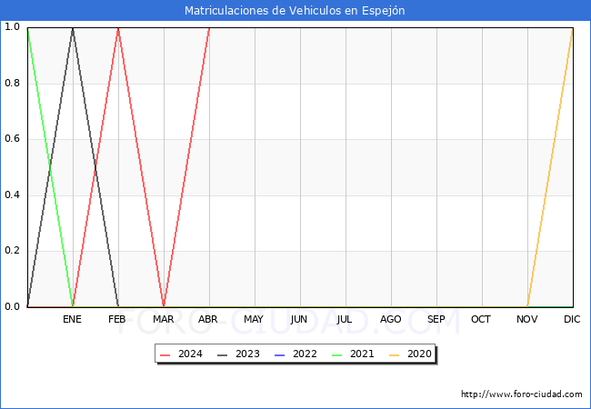 estadsticas de Vehiculos Matriculados en el Municipio de Espejn hasta Abril del 2024.