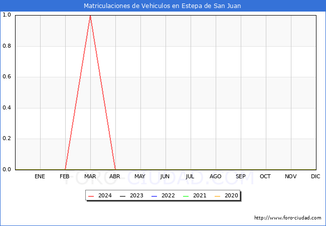 estadsticas de Vehiculos Matriculados en el Municipio de Estepa de San Juan hasta Abril del 2024.