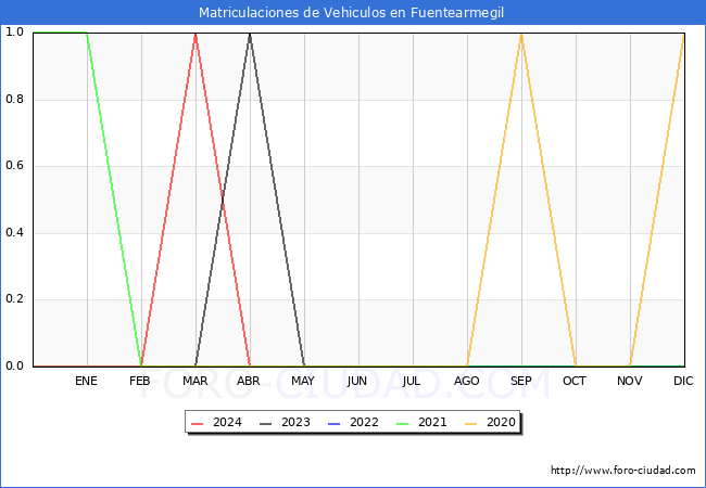 estadsticas de Vehiculos Matriculados en el Municipio de Fuentearmegil hasta Abril del 2024.